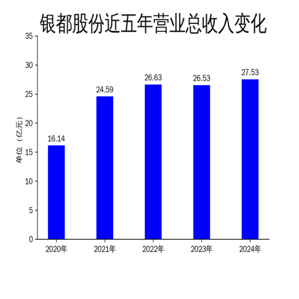 在线股票炒股配资门户 银都股份2024年财报: 稳健增长背后的隐忧