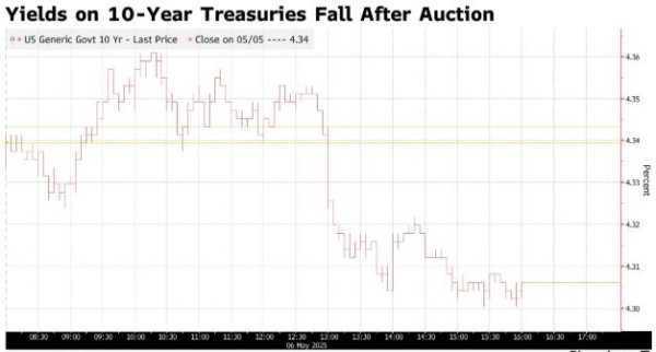专业配资交易网 10Y标售强劲叠加关税冲击担忧 美债收益率全线回落